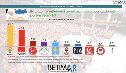 İki farklı şirket seçim anketi yaptı, sonuçlar çok farklı