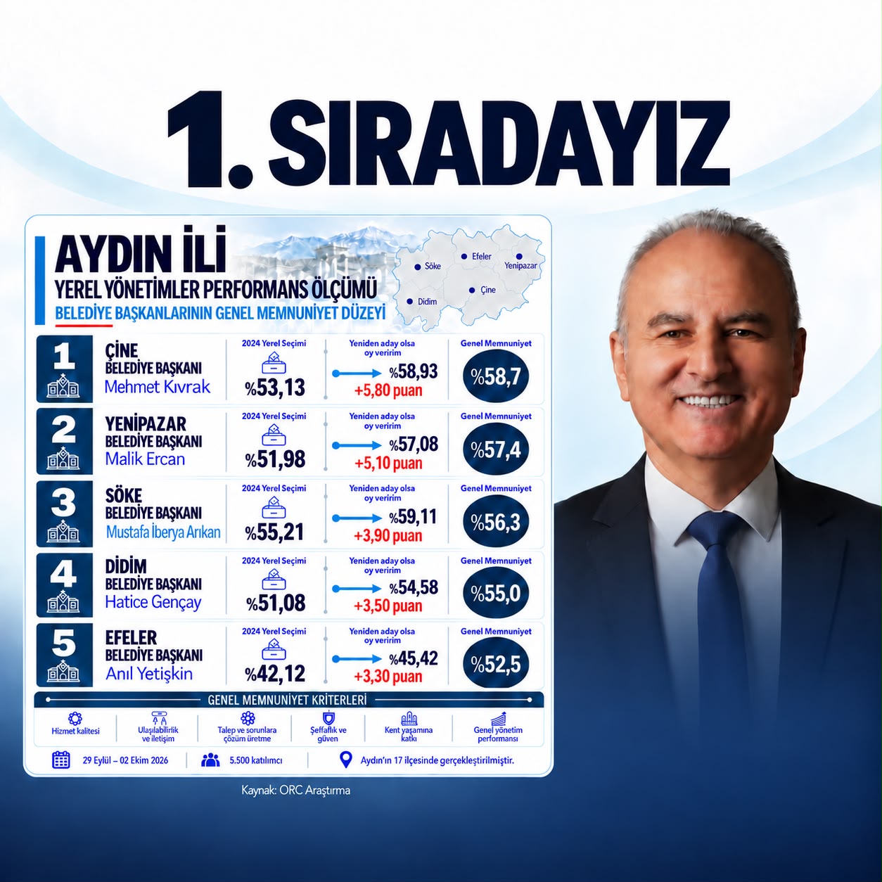 Çine halkının güveni tescillendi: Başkan Mehmet Kıvarak %58,7 memnuniyetle Aydın’da zirvede